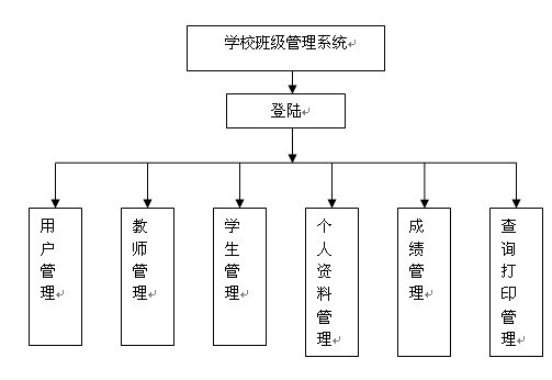 班級管理畢業設計模塊